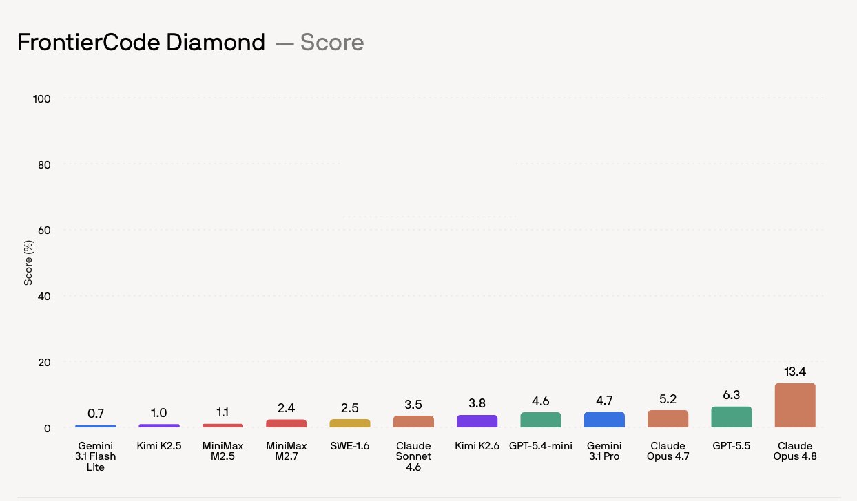 FrontierCode Diamond scoregrafiek van Cognition