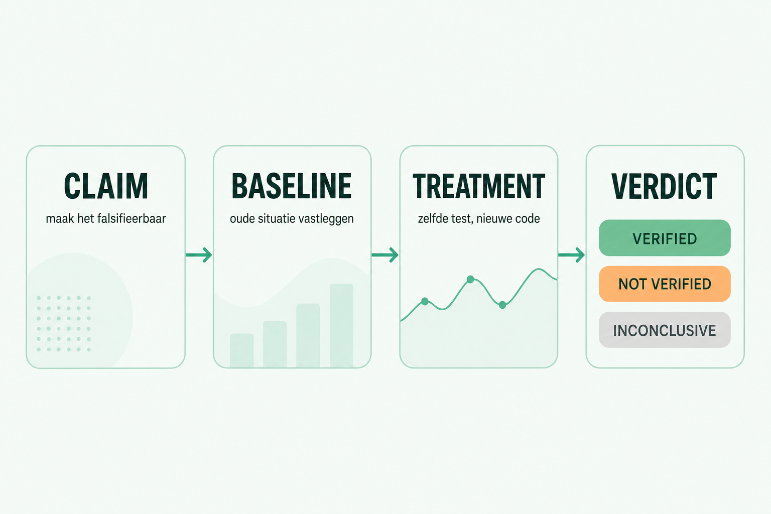 Stroomdiagram van de verify-this skill: claim, baseline, treatment en verdict met de uitkomsten verified, not verified en inconclusive